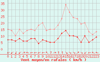 Courbe de la force du vent pour Mende - Chabrits (48)