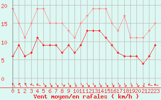 Courbe de la force du vent pour Ble / Mulhouse (68)