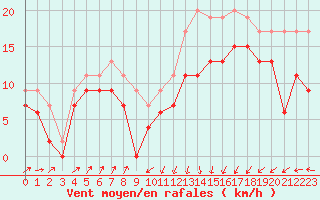 Courbe de la force du vent pour Ploumanac