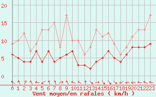 Courbe de la force du vent pour Lons-le-Saunier (39)