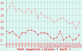 Courbe de la force du vent pour Hoherodskopf-Vogelsberg