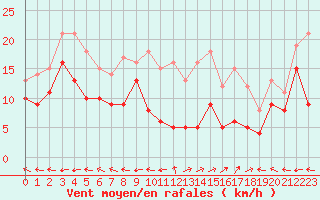 Courbe de la force du vent pour Aurillac (15)