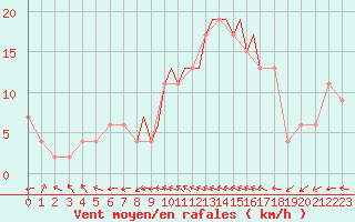 Courbe de la force du vent pour Shoream (UK)