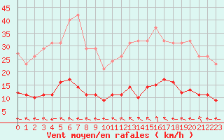 Courbe de la force du vent pour Narbonne-Ouest (11)