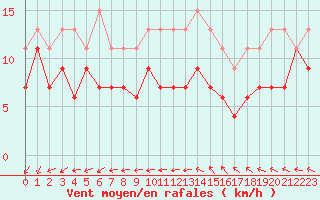 Courbe de la force du vent pour Lorient (56)