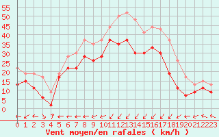Courbe de la force du vent pour Ile Rousse (2B)