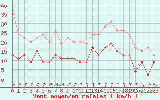 Courbe de la force du vent pour La Rochelle - Aerodrome (17)