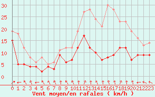 Courbe de la force du vent pour Troyes (10)