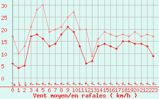 Courbe de la force du vent pour Torrox