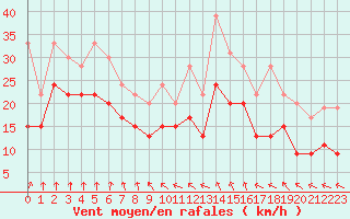 Courbe de la force du vent pour Le Talut - Belle-Ile (56)