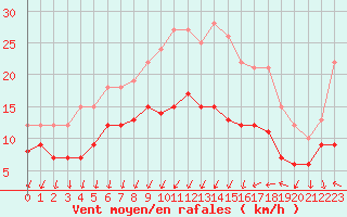 Courbe de la force du vent pour Chteaudun (28)