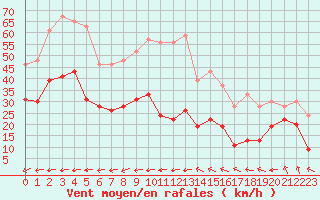 Courbe de la force du vent pour Le Talut - Belle-Ile (56)