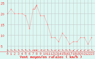 Courbe de la force du vent pour El Oued