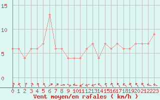 Courbe de la force du vent pour Herstmonceux (UK)