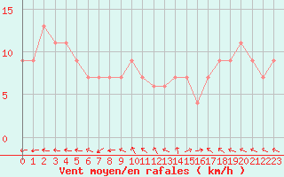 Courbe de la force du vent pour Timimoun