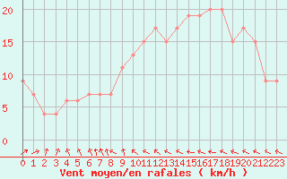 Courbe de la force du vent pour Odense / Beldringe