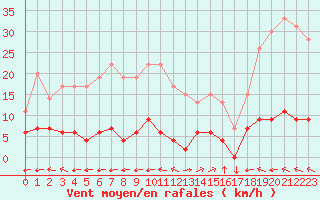 Courbe de la force du vent pour Chteau-Chinon (58)