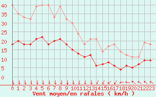 Courbe de la force du vent pour Tomtabacken