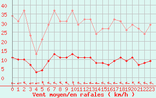 Courbe de la force du vent pour Cabris (13)