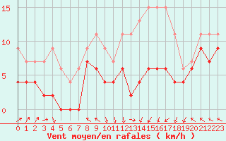 Courbe de la force du vent pour Gourdon (46)
