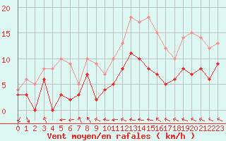 Courbe de la force du vent pour La Selve (02)