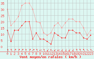 Courbe de la force du vent pour Chambry / Aix-Les-Bains (73)