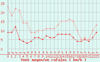 Courbe de la force du vent pour Soltau