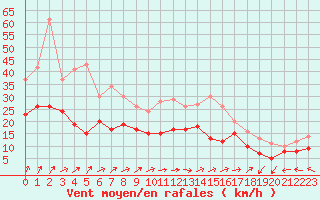 Courbe de la force du vent pour Landivisiau (29)