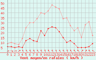 Courbe de la force du vent pour Le Puy - Loudes (43)