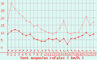 Courbe de la force du vent pour Carlsfeld