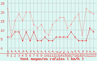 Courbe de la force du vent pour Plaffeien-Oberschrot