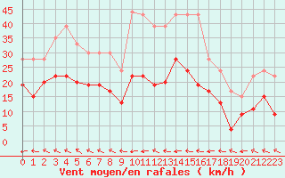 Courbe de la force du vent pour Cap Corse (2B)