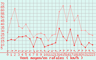 Courbe de la force du vent pour Ile Rousse (2B)