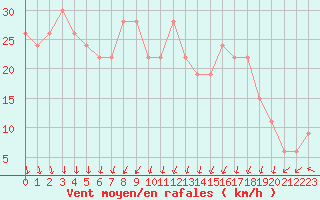 Courbe de la force du vent pour Cap Mele (It)