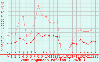 Courbe de la force du vent pour Kernascleden (56)