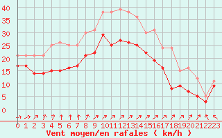 Courbe de la force du vent pour Cap Gris-Nez (62)