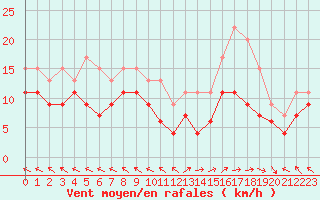 Courbe de la force du vent pour Mende - Chabrits (48)