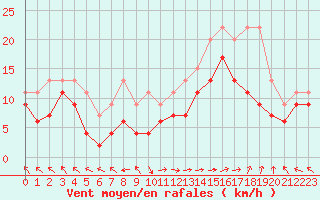 Courbe de la force du vent pour Marignane (13)