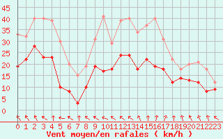 Courbe de la force du vent pour Brest (29)