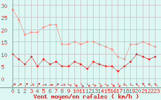 Courbe de la force du vent pour La Boissaude Rochejean (25)