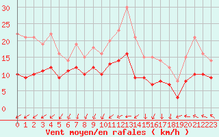Courbe de la force du vent pour Toussus-le-Noble (78)
