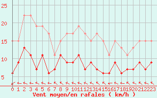 Courbe de la force du vent pour Le Havre - Octeville (76)
