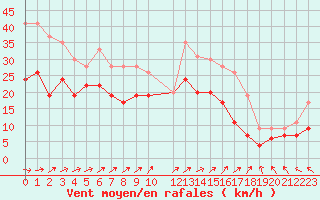 Courbe de la force du vent pour Orlans (45)