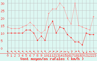 Courbe de la force du vent pour Lons-le-Saunier (39)