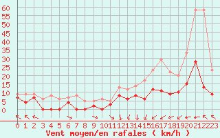 Courbe de la force du vent pour Gourdon (46)