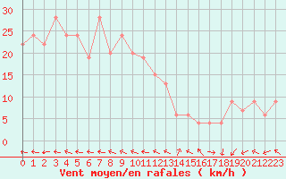 Courbe de la force du vent pour El Oued