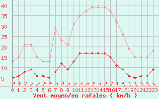 Courbe de la force du vent pour Saint-Philbert-de-Grand-Lieu (44)