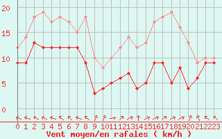 Courbe de la force du vent pour Lons-le-Saunier (39)