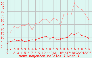 Courbe de la force du vent pour Bziers-Centre (34)