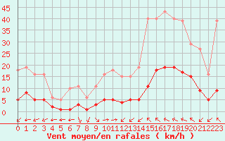 Courbe de la force du vent pour Luc-sur-Orbieu (11)